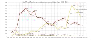 Trends in found aflatoxin concentrations in food worldwide
