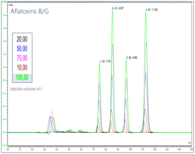 Aflatoxin Inj-Volume