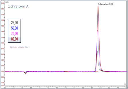 Ochratoxin Inj-Volume